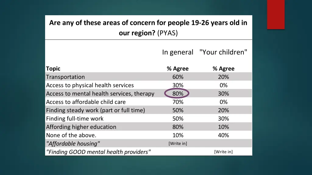 are any of these areas of concern for people 1