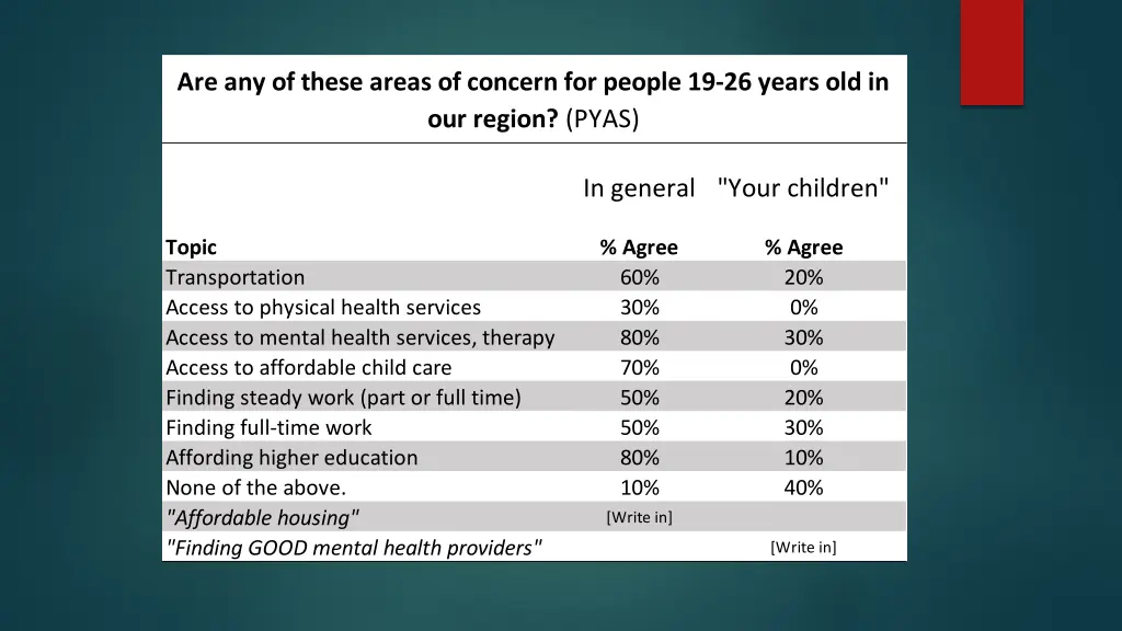 are any of these areas of concern for people