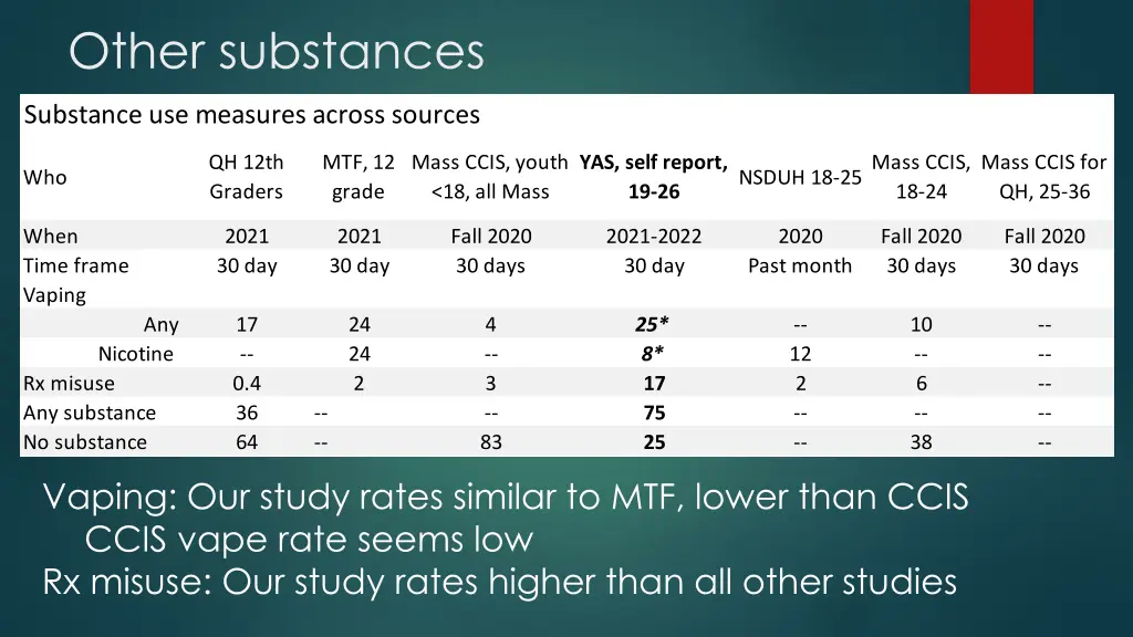 other substances