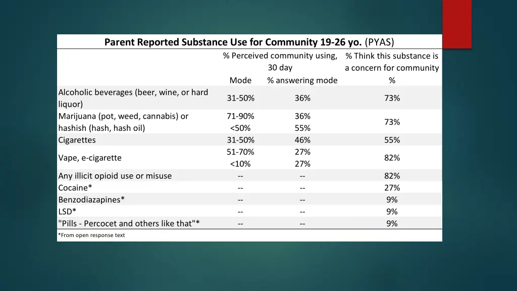 parent reported substance use for community