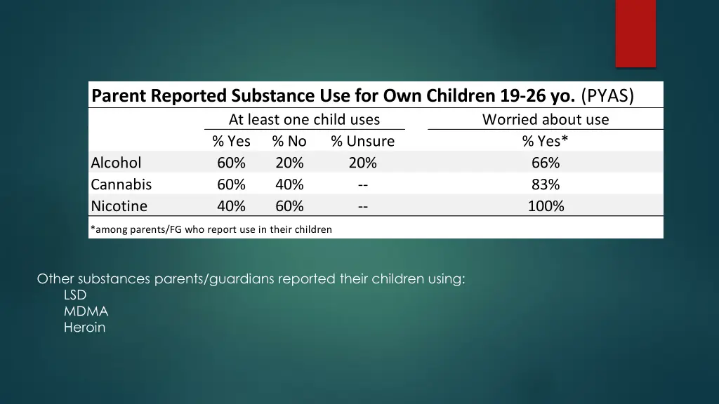 parent reported substance use for own children