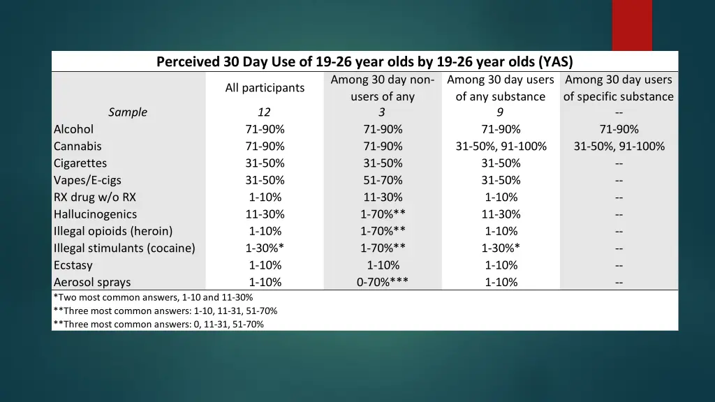 perceived 30 day use of 19 26 year olds