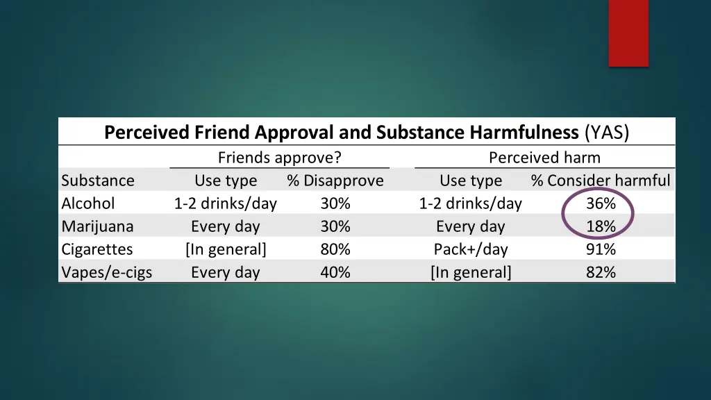 perceived friend approval and substance 3