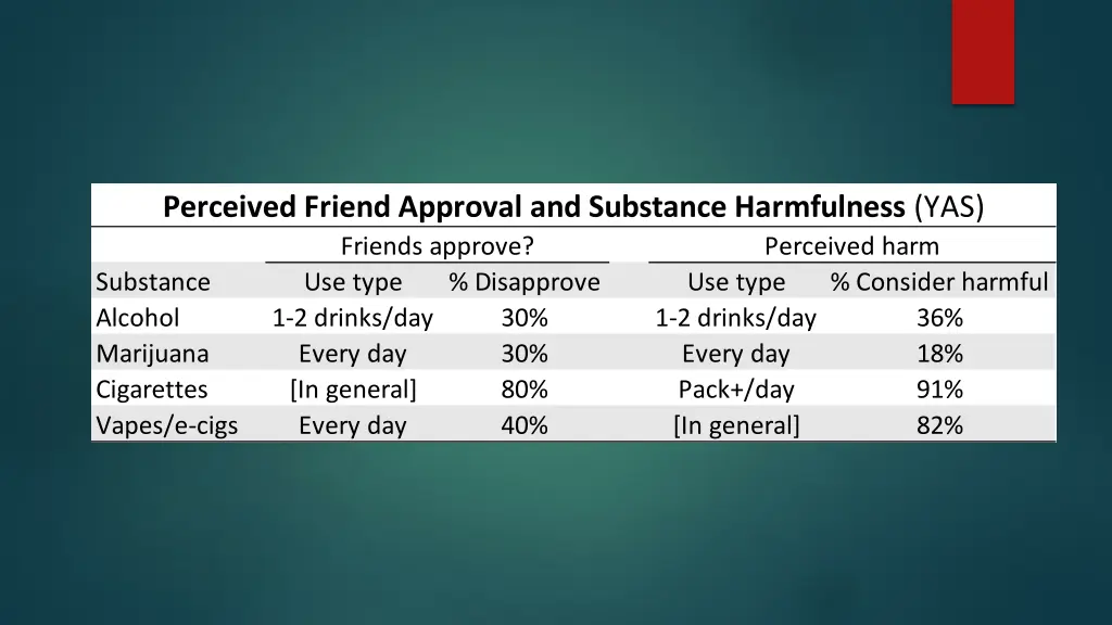perceived friend approval and substance