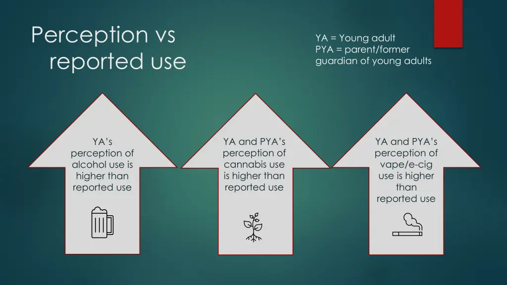 perception vs reported use