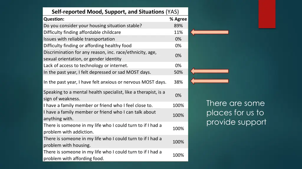 self reported mood support and situations yas 1