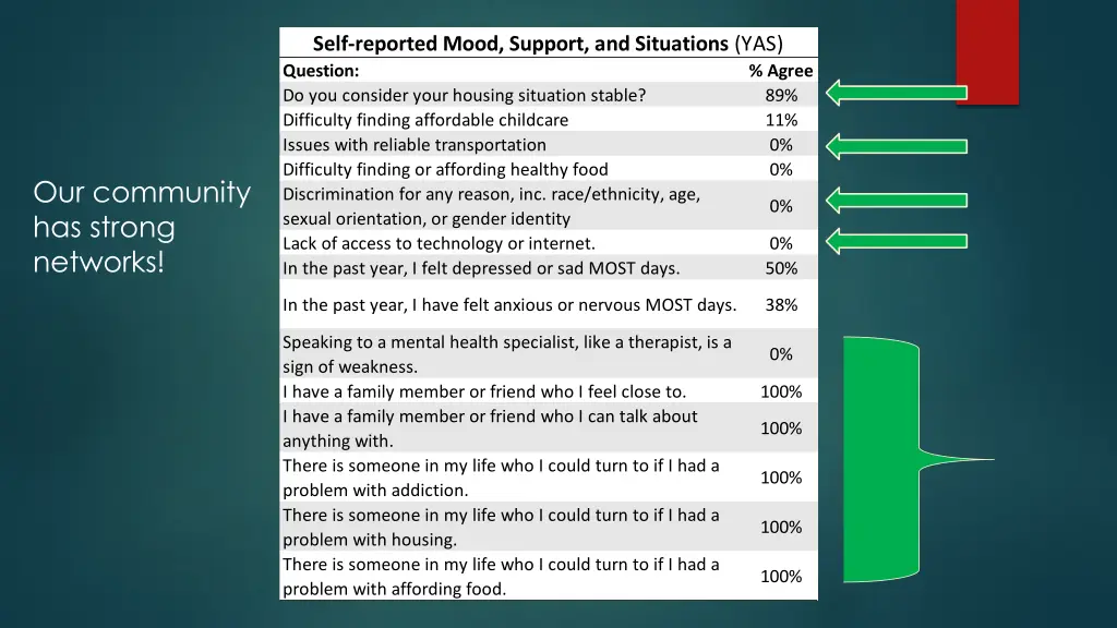 self reported mood support and situations yas