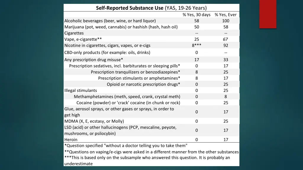 self reported substance use yas 19 26 years