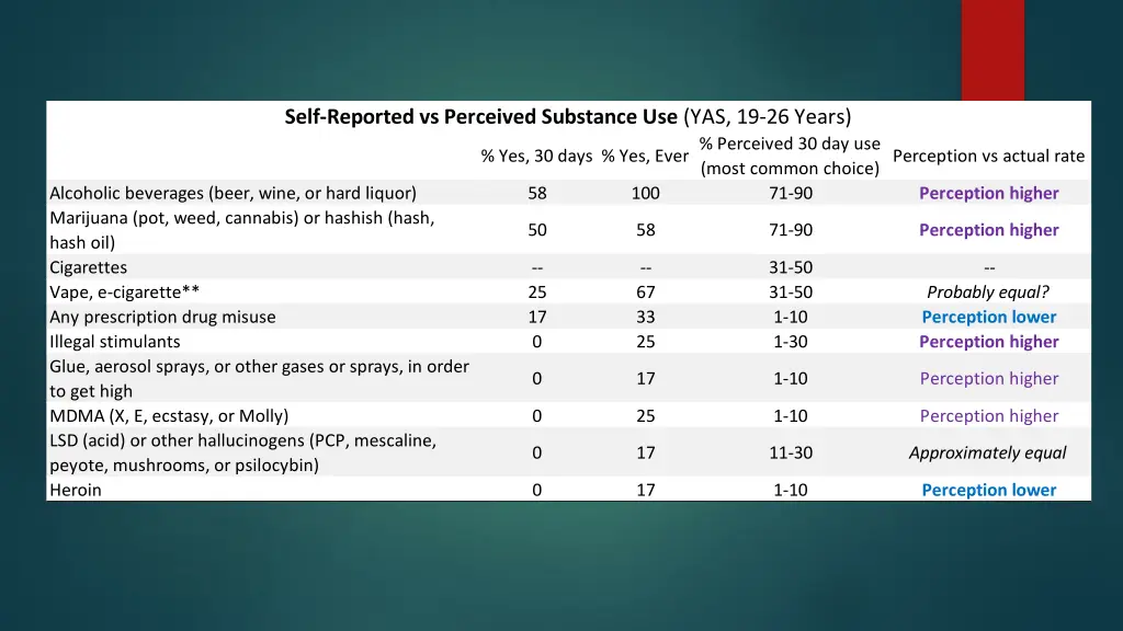 self reported vs perceived substance