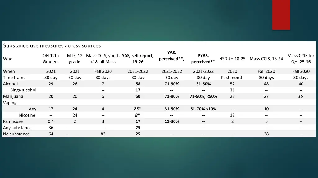 substance use measures across sources