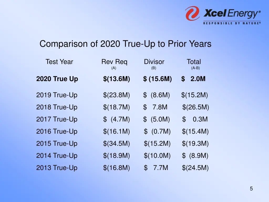 comparison of 2020 true up to prior years
