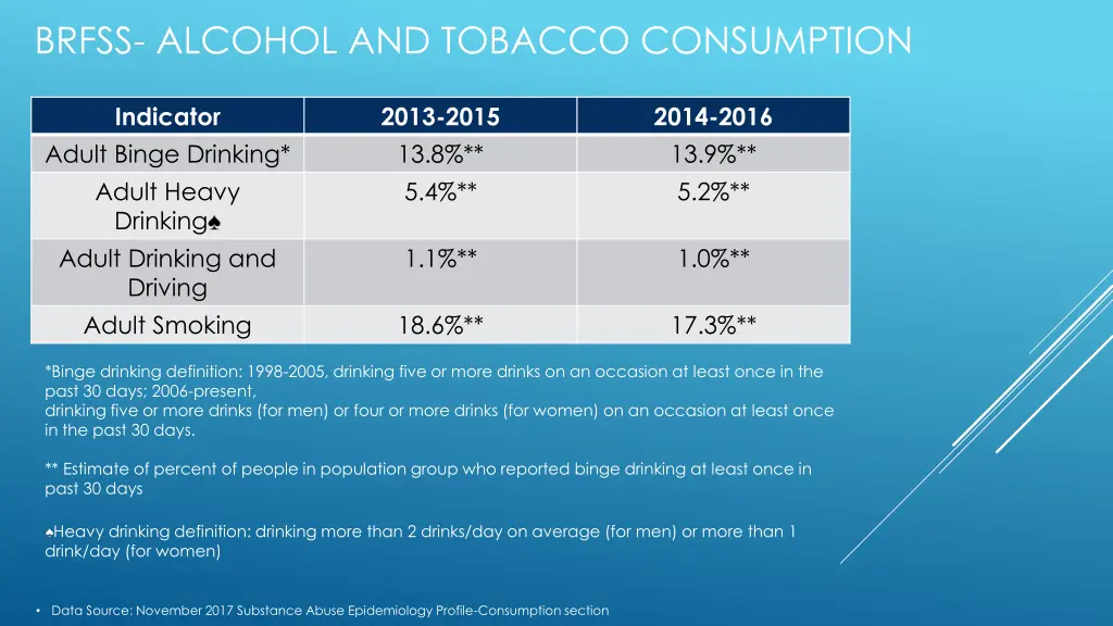 brfss alcohol and tobacco consumption