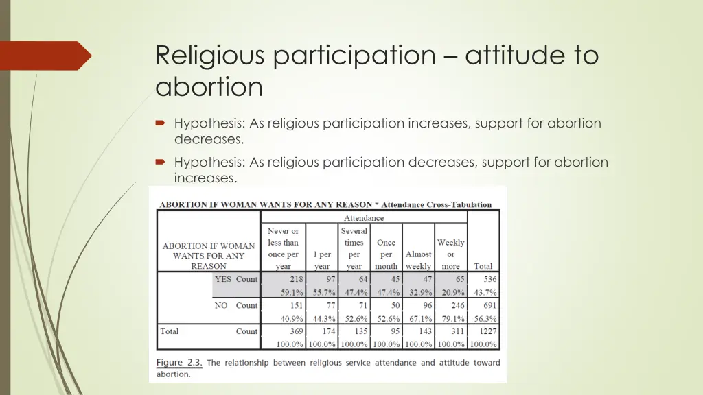 religious participation attitude to abortion