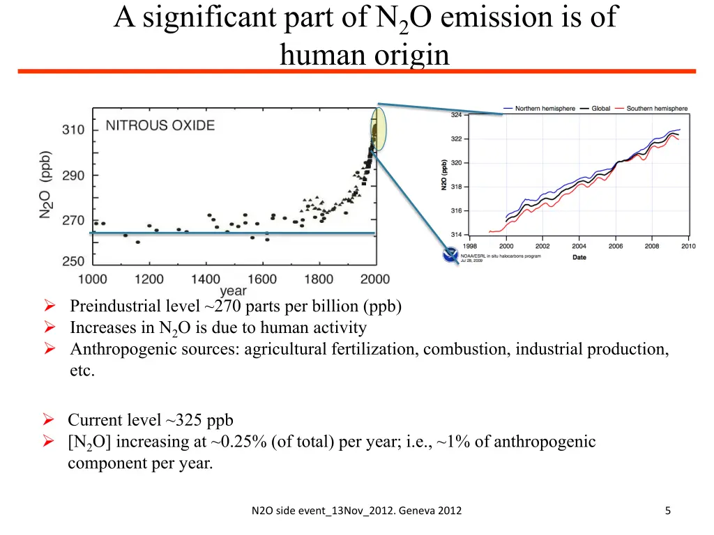 a significant part of n 2 o emission is of human