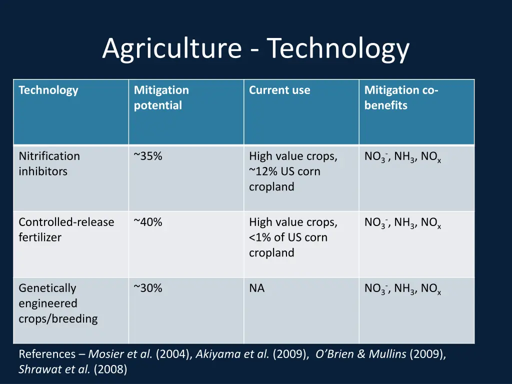 agriculture technology