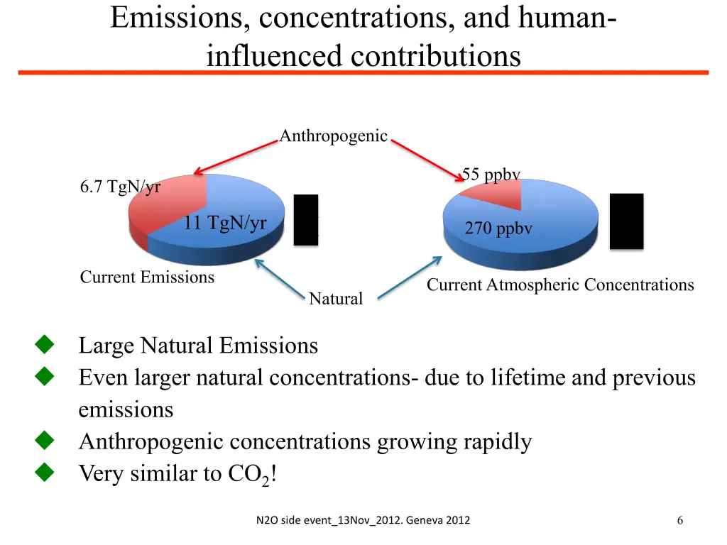 emissions concentrations and human influenced