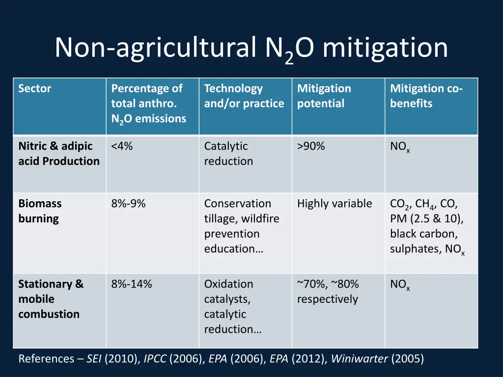 non agricultural n 2 o mitigation