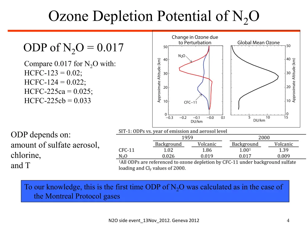 ozone depletion potential of n 2 o