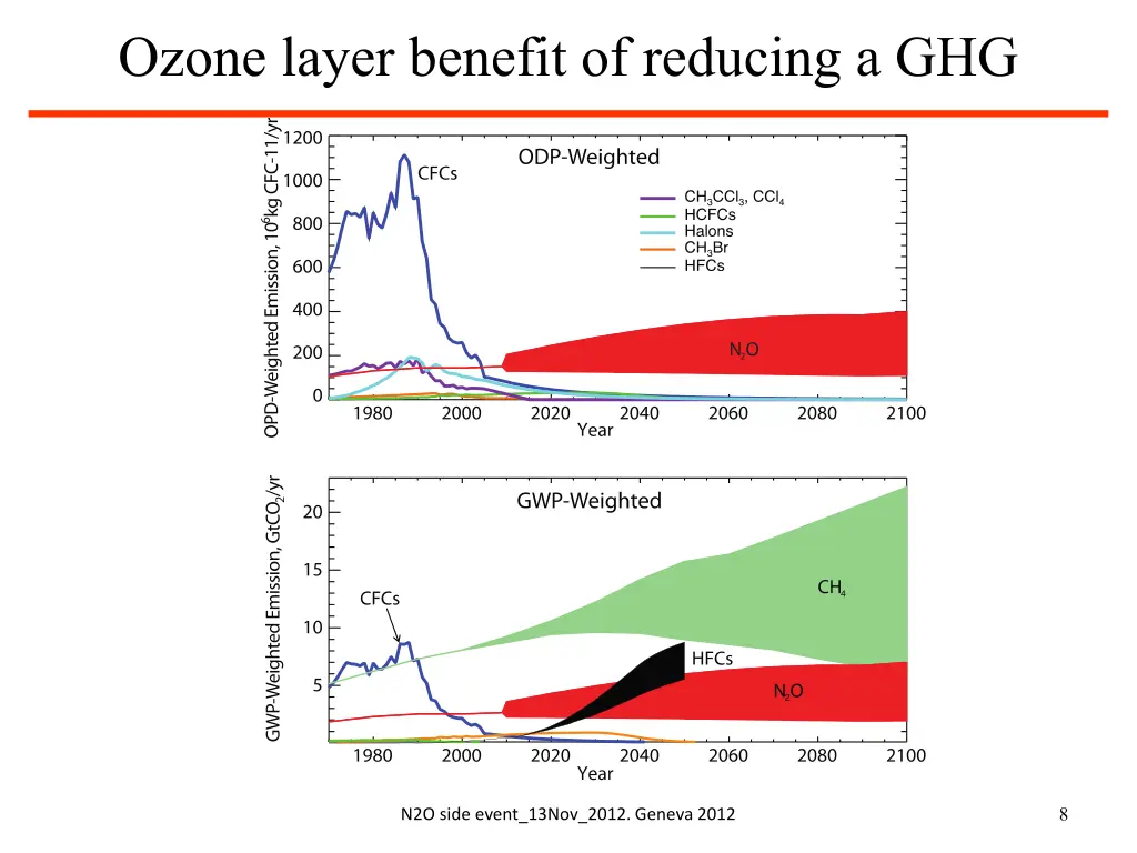 ozone layer benefit of reducing a ghg