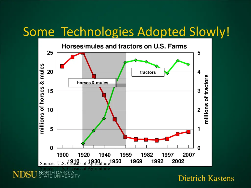 some technologies adopted slowly horses mules
