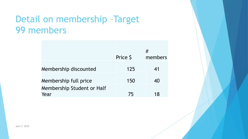 detail on membership target 99 members