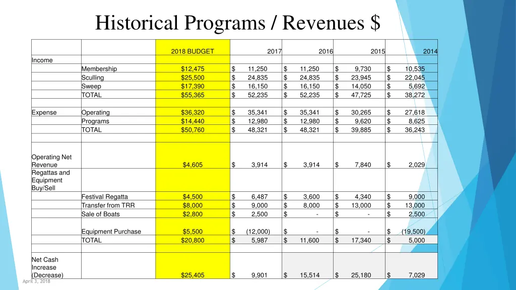 historical programs revenues