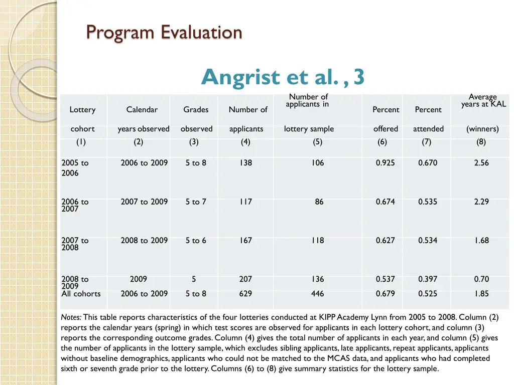 program evaluation 23
