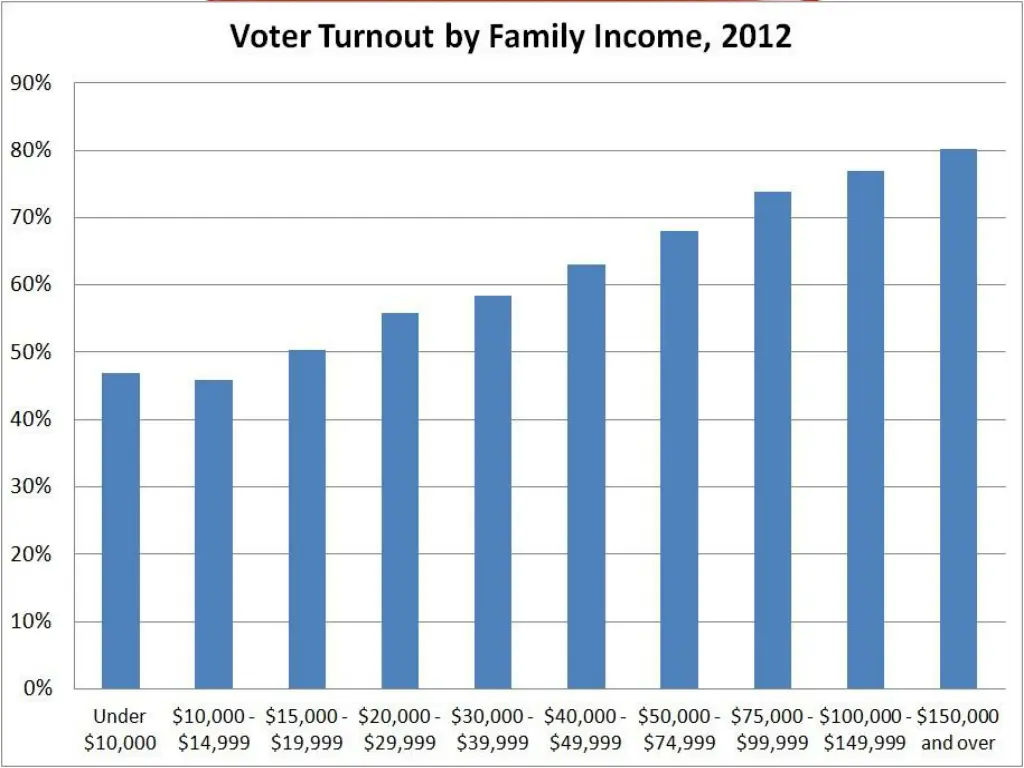 voter turnout by income chart