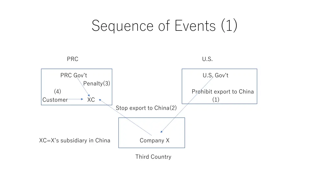 sequence of events 1