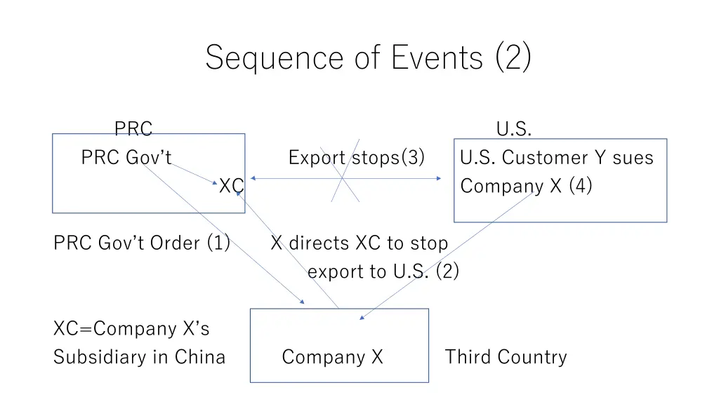 sequence of events 2