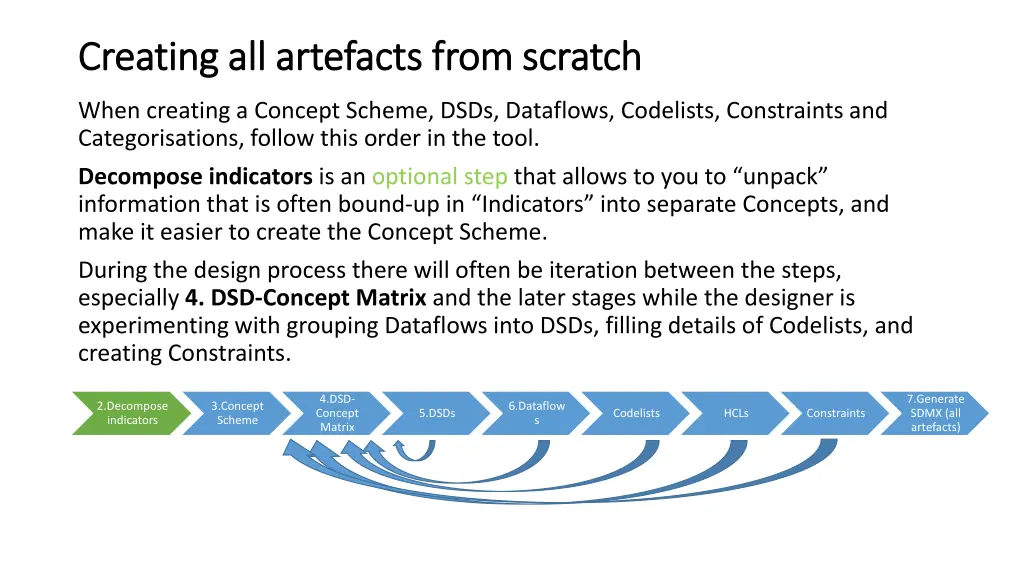 creating creating all artefacts from scratch