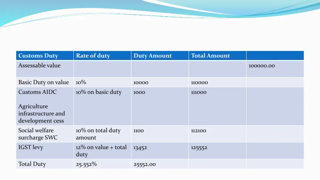 customs duty