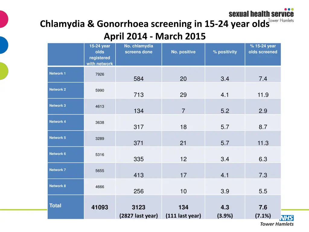 chlamydia gonorrhoea screening in 15 24 year olds