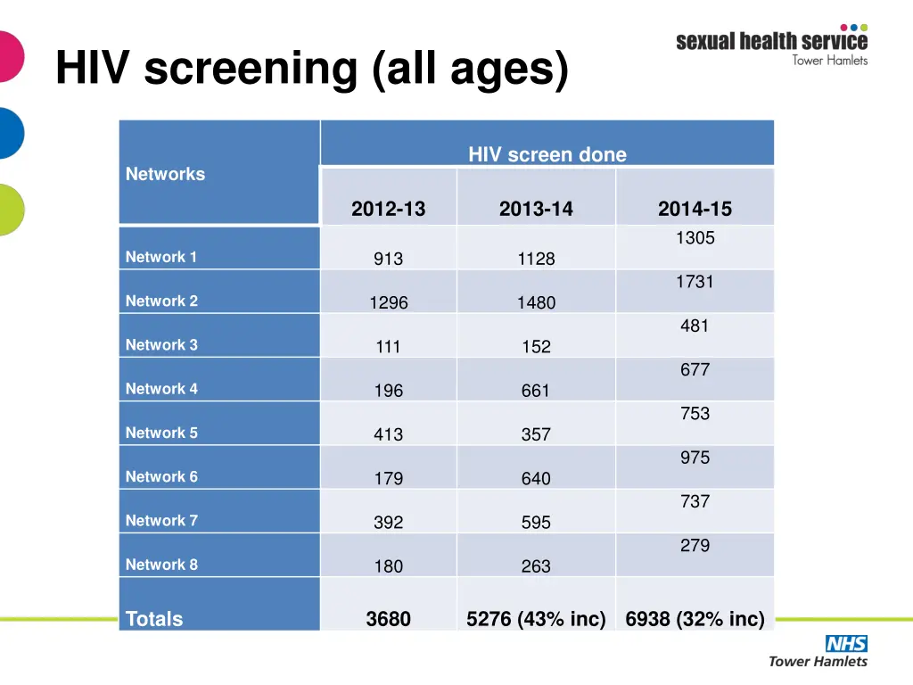 hiv screening all ages