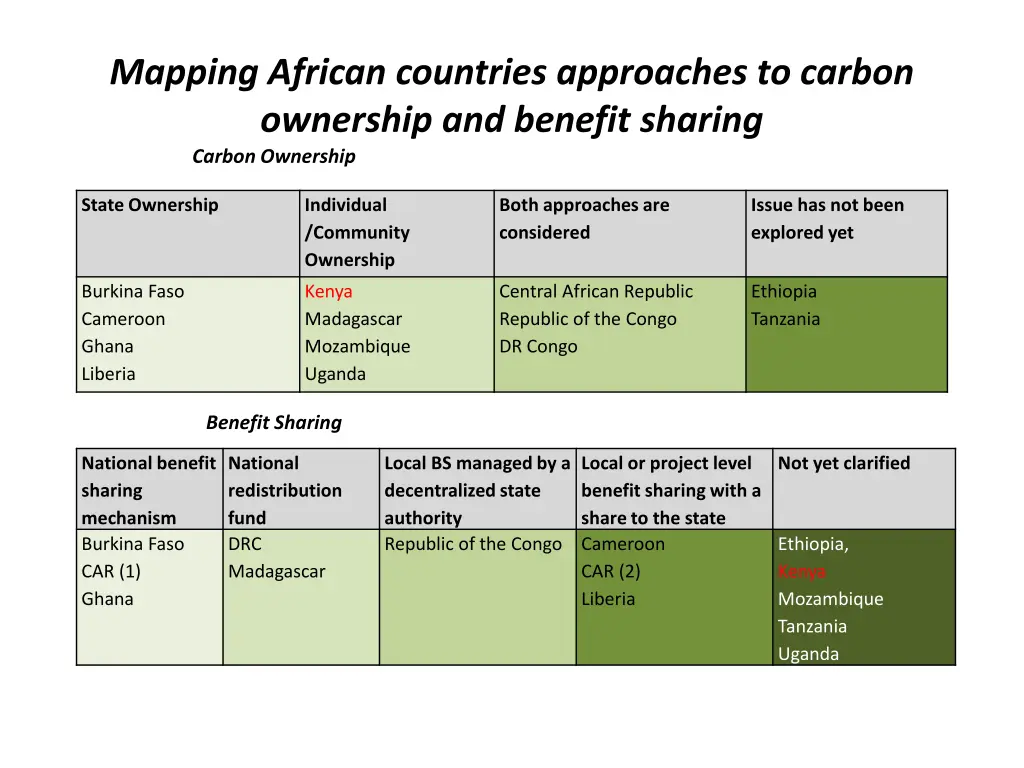 mapping african countries approaches to carbon