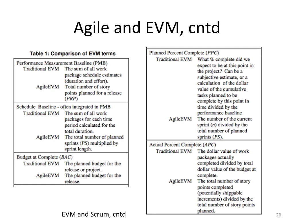 agile and evm cntd