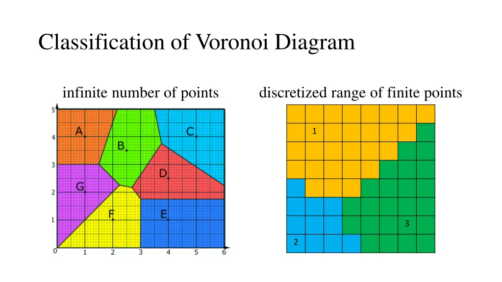 classification of voronoi diagram