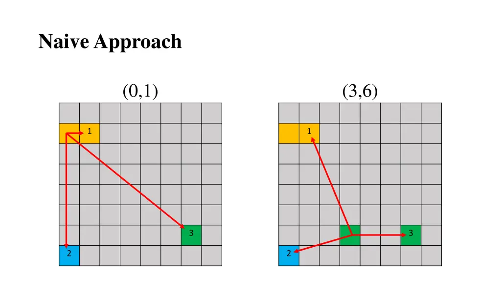 naive approach