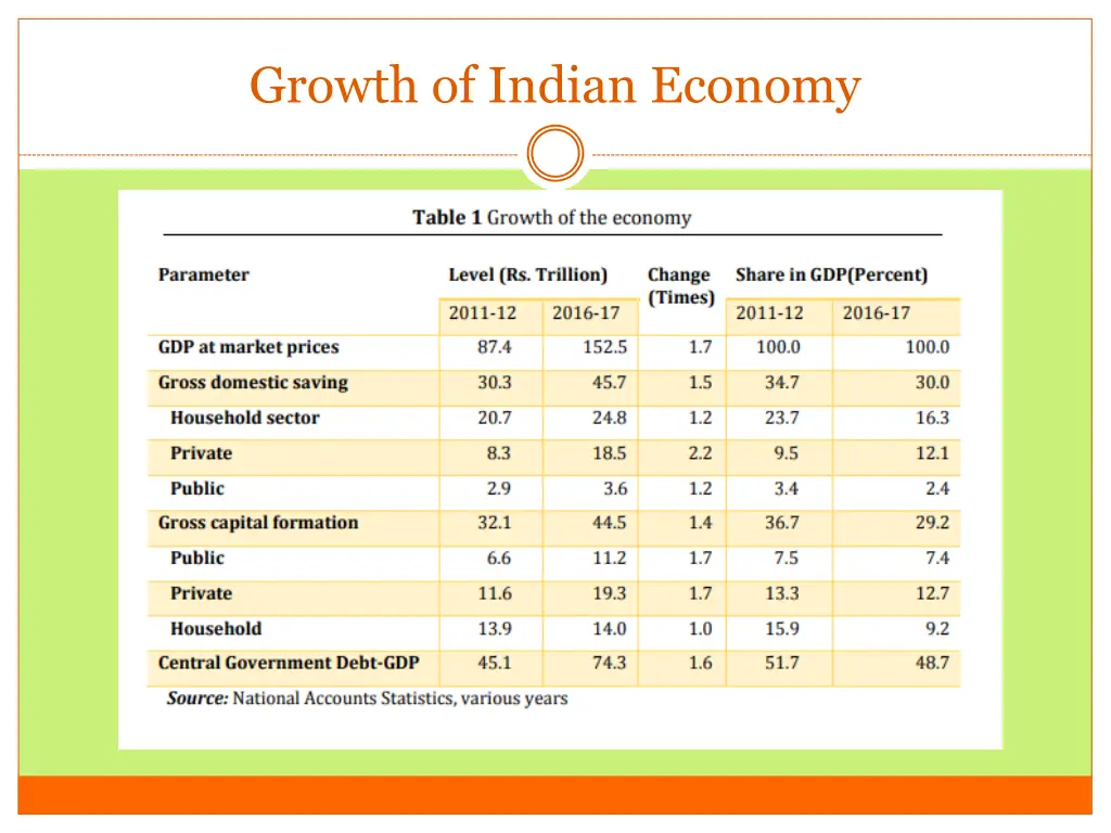 growth of indian economy
