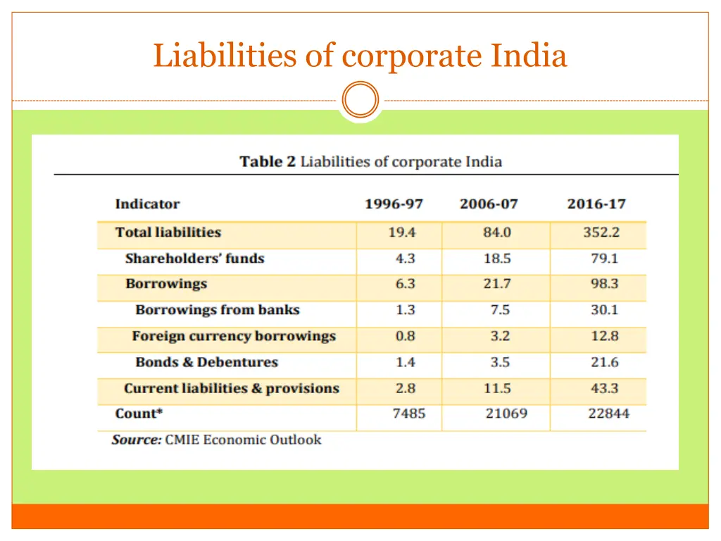 liabilities of corporate india