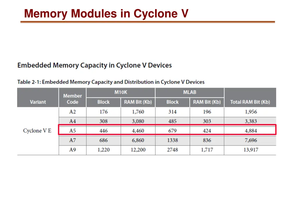 memory modules in cyclone v
