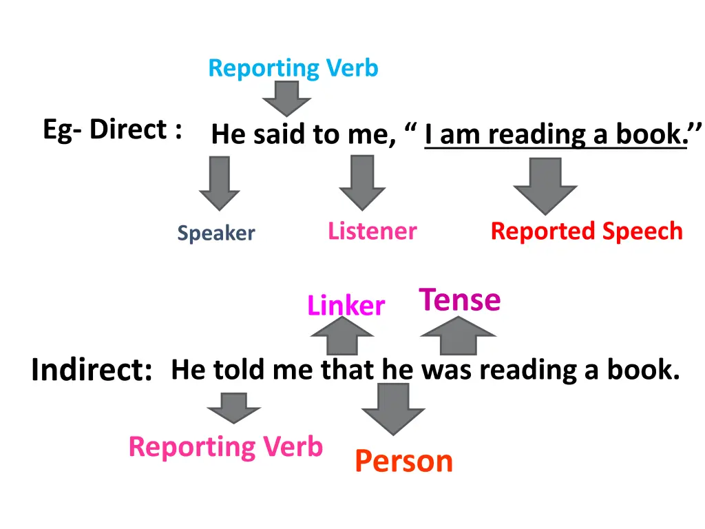 reporting verb