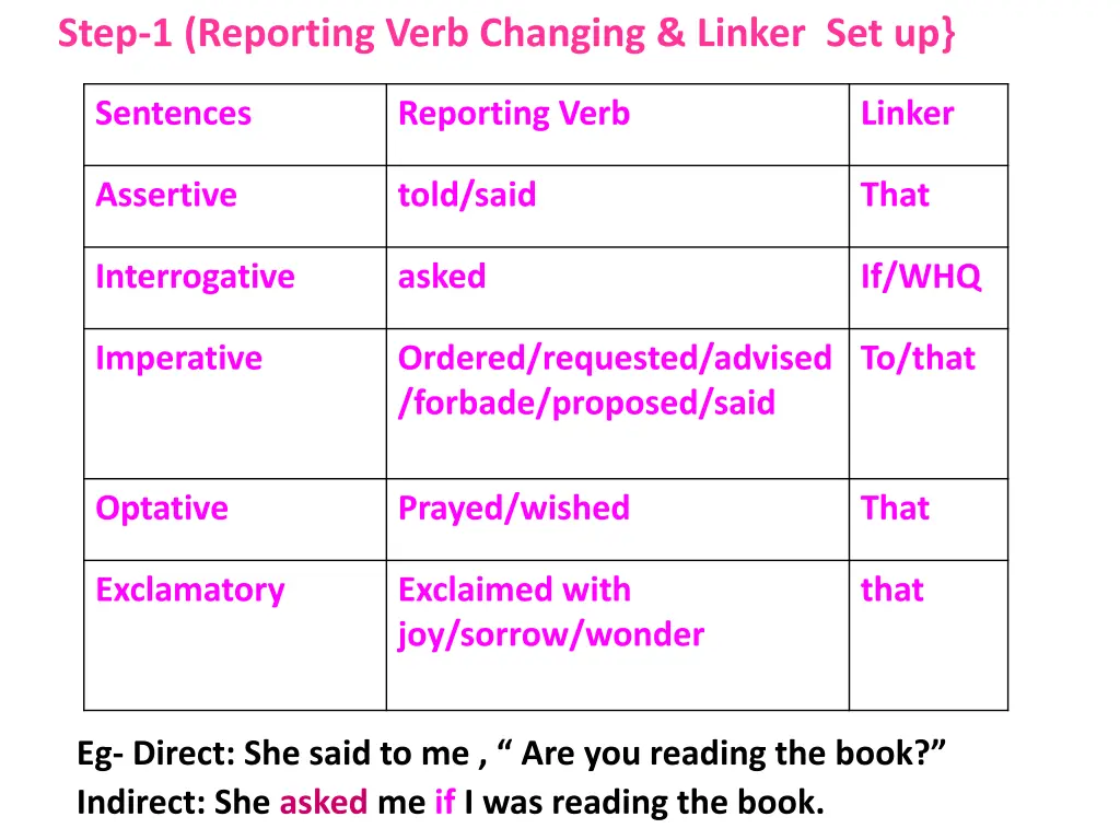 step 1 reporting verb changing linker set up