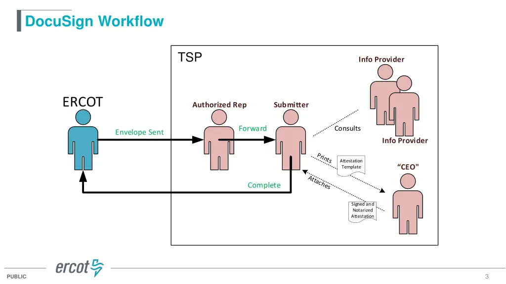 docusign workflow