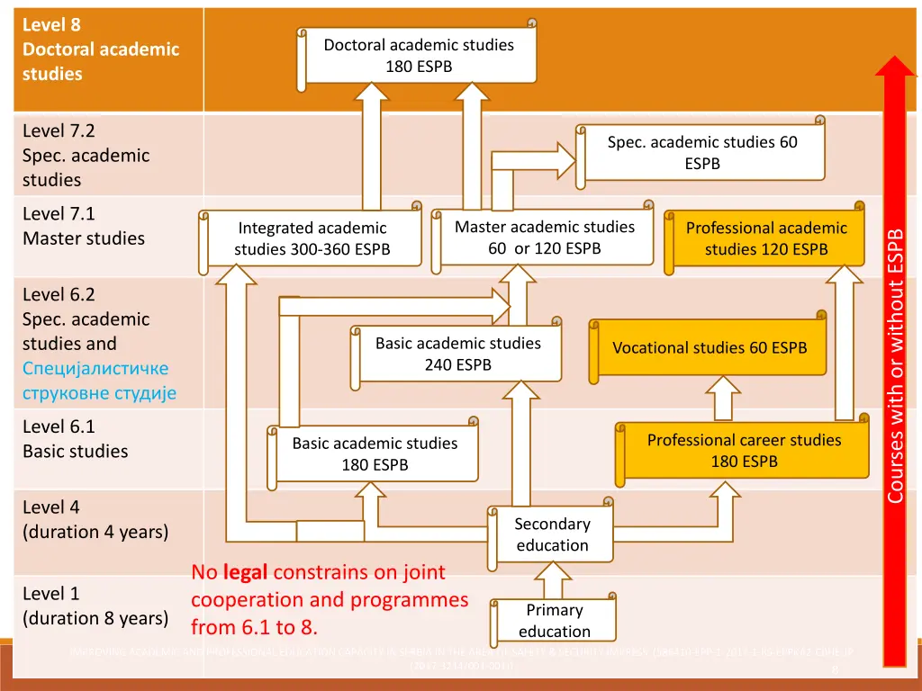 level 8 doctoral academic studies