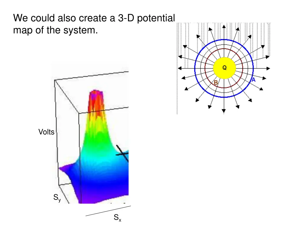 we could also create a 3 d potential
