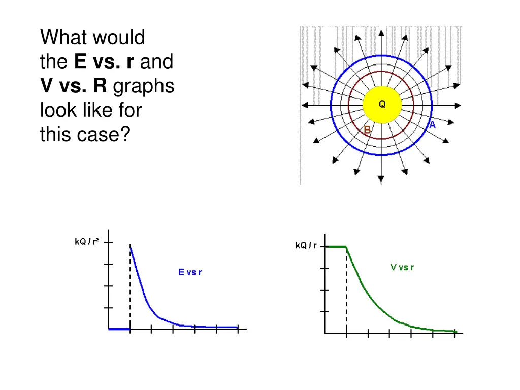 what would the e vs r and v vs r graphs look like