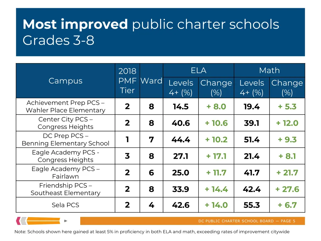 most improved public charter schools grades 3 8