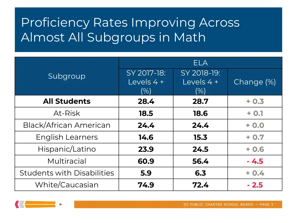 proficiency rates improving across almost 1