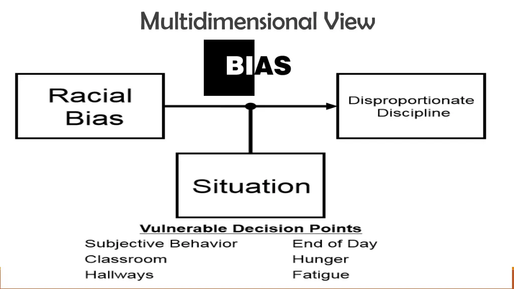 multidimensional view